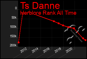 Total Graph of Ts Danne