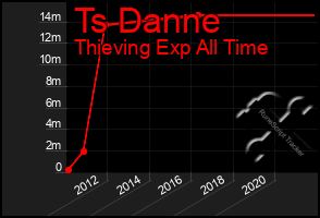 Total Graph of Ts Danne