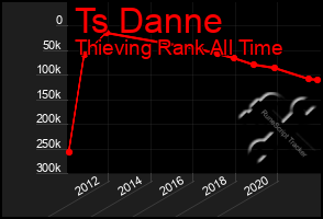 Total Graph of Ts Danne