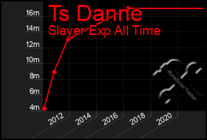 Total Graph of Ts Danne