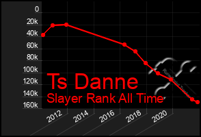 Total Graph of Ts Danne