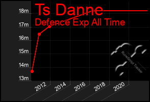 Total Graph of Ts Danne