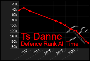 Total Graph of Ts Danne