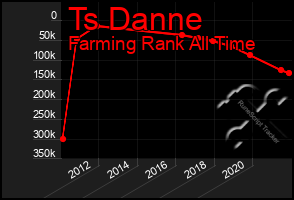 Total Graph of Ts Danne