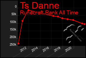 Total Graph of Ts Danne