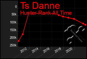 Total Graph of Ts Danne