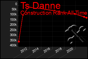 Total Graph of Ts Danne