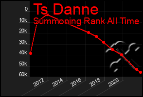 Total Graph of Ts Danne