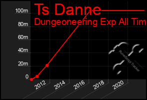 Total Graph of Ts Danne