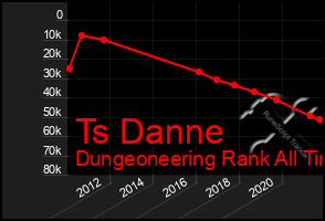 Total Graph of Ts Danne