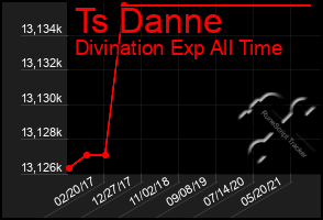 Total Graph of Ts Danne