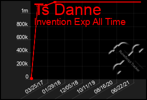 Total Graph of Ts Danne