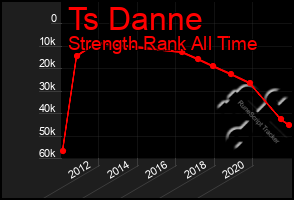 Total Graph of Ts Danne