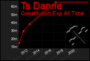 Total Graph of Ts Danne