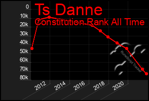 Total Graph of Ts Danne