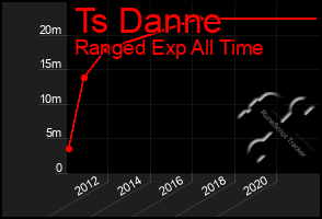 Total Graph of Ts Danne