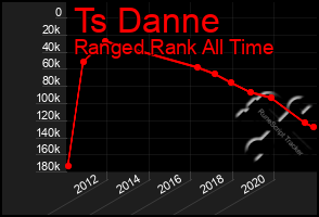 Total Graph of Ts Danne