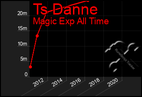 Total Graph of Ts Danne