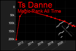 Total Graph of Ts Danne