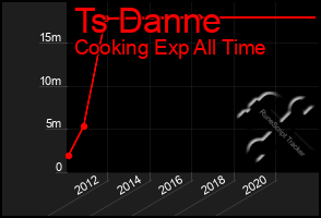 Total Graph of Ts Danne