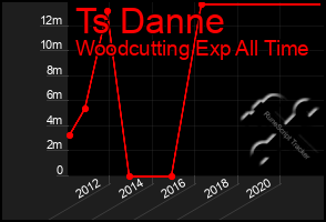 Total Graph of Ts Danne