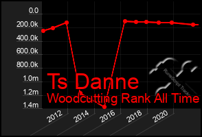 Total Graph of Ts Danne