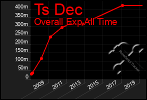 Total Graph of Ts Dec