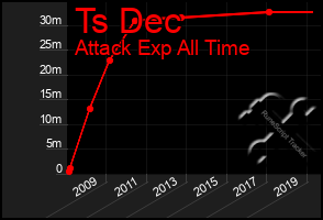 Total Graph of Ts Dec