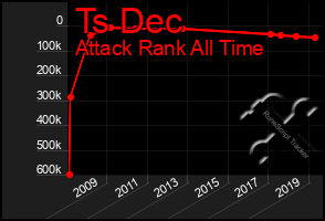 Total Graph of Ts Dec