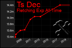 Total Graph of Ts Dec