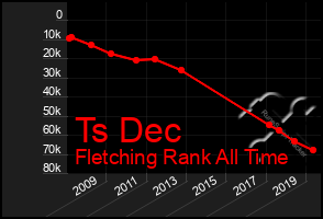 Total Graph of Ts Dec