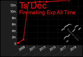 Total Graph of Ts Dec