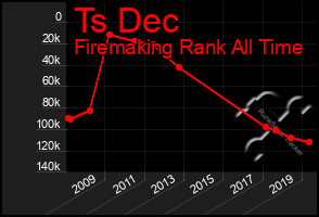 Total Graph of Ts Dec