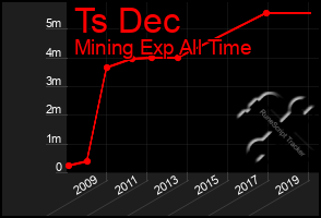 Total Graph of Ts Dec