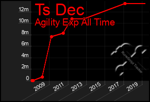 Total Graph of Ts Dec