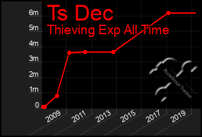 Total Graph of Ts Dec