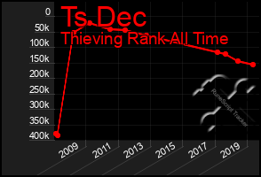 Total Graph of Ts Dec