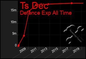 Total Graph of Ts Dec