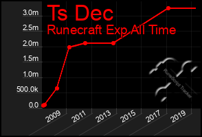 Total Graph of Ts Dec