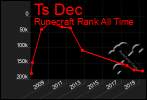 Total Graph of Ts Dec