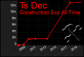 Total Graph of Ts Dec