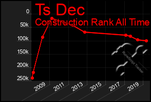 Total Graph of Ts Dec