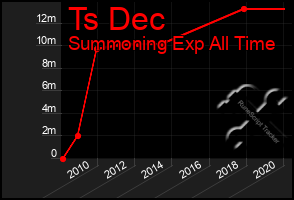 Total Graph of Ts Dec