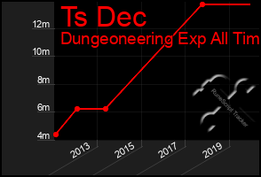 Total Graph of Ts Dec