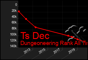 Total Graph of Ts Dec