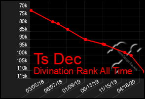 Total Graph of Ts Dec