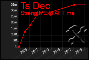 Total Graph of Ts Dec