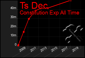 Total Graph of Ts Dec