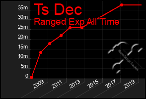 Total Graph of Ts Dec