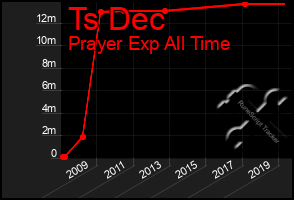 Total Graph of Ts Dec